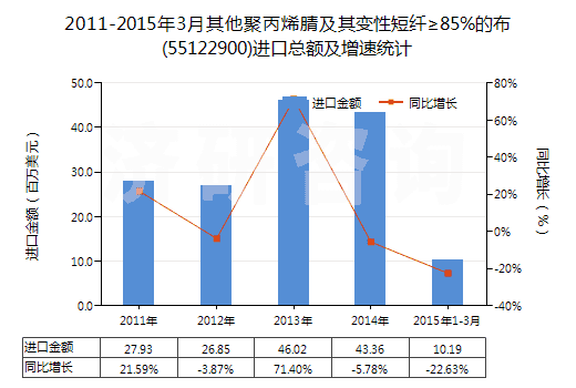 2011-2015年3月其他聚丙烯腈及其變性短纖≥85%的布(55122900)進(jìn)口總額及增速統(tǒng)計 2011-2015年3月其他聚丙烯腈及其變性短纖≥85%的布(55122900)進(jìn)口總額及增速統(tǒng)計